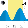 Hanahan tide chart for Sunday, September 14, 2025