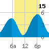 Hanahan tide chart for Monday, September 15, 2025