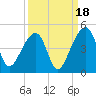 Hanahan tide chart for Thursday, September 18, 2025