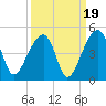 Hanahan tide chart for Friday, September 19, 2025