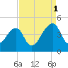 Hanahan tide chart for Monday, September 1, 2025