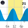 Hanahan tide chart for Sunday, September 21, 2025
