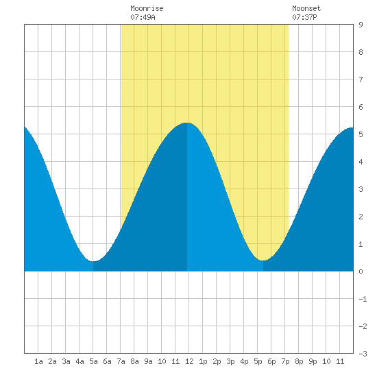 Hanahan tide chart for Monday, September 22, 2025