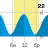 Hanahan tide chart for Monday, September 22, 2025