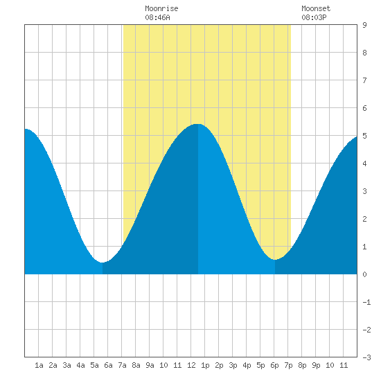 Hanahan tide chart for Tuesday, September 23, 2025