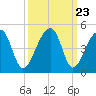 Hanahan tide chart for Tuesday, September 23, 2025