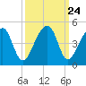 Hanahan tide chart for Wednesday, September 24, 2025