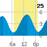 Hanahan tide chart for Thursday, September 25, 2025