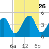 Hanahan tide chart for Friday, September 26, 2025