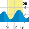 Hanahan tide chart for Sunday, September 28, 2025