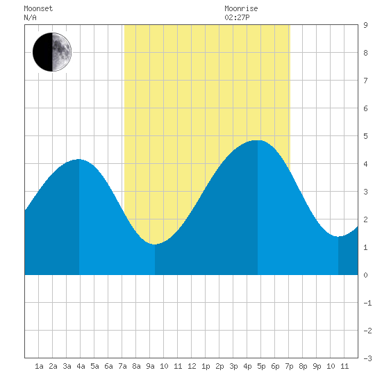 Hanahan tide chart for Monday, September 29, 2025