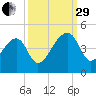 Hanahan tide chart for Monday, September 29, 2025