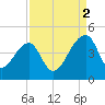 Hanahan tide chart for Tuesday, September 2, 2025