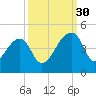 Hanahan tide chart for Tuesday, September 30, 2025