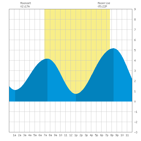Hanahan tide chart for Wednesday, September 3, 2025