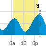 Hanahan tide chart for Wednesday, September 3, 2025