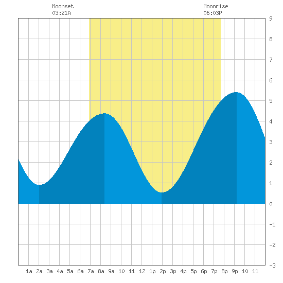 Hanahan tide chart for Thursday, September 4, 2025