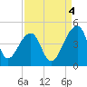 Hanahan tide chart for Thursday, September 4, 2025