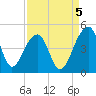 Hanahan tide chart for Friday, September 5, 2025