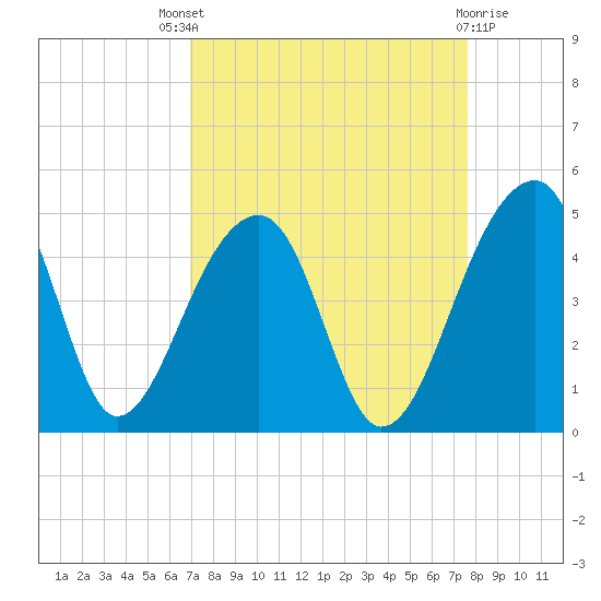 Hanahan tide chart for Saturday, September 6, 2025