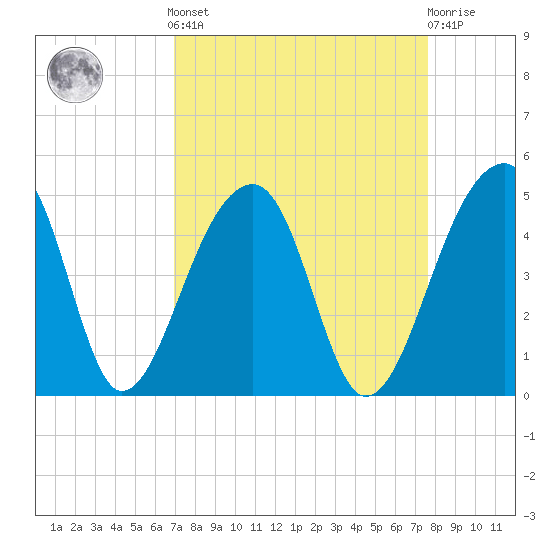 Hanahan tide chart for Sunday, September 7, 2025