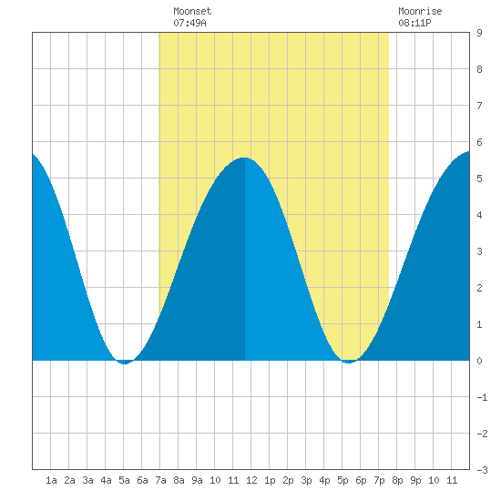Hanahan tide chart for Monday, September 8, 2025