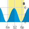Hanahan tide chart for Monday, September 8, 2025