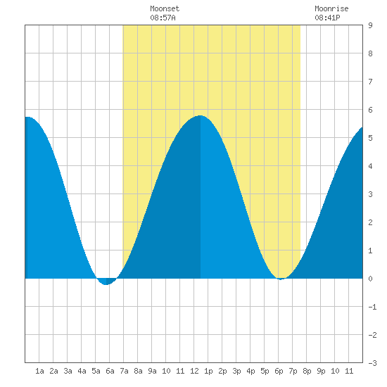 Hanahan tide chart for Tuesday, September 9, 2025