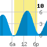 Hanahan tide chart for Friday, October 10, 2025