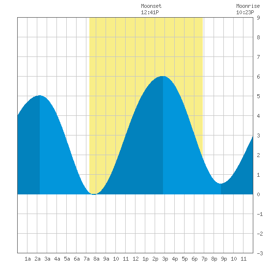 Hanahan tide chart for Saturday, October 11, 2025