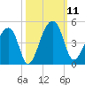 Hanahan tide chart for Saturday, October 11, 2025