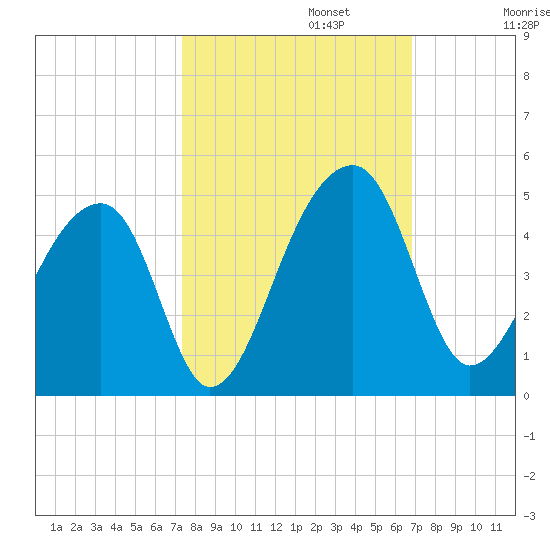 Hanahan tide chart for Sunday, October 12, 2025