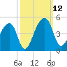 Hanahan tide chart for Sunday, October 12, 2025
