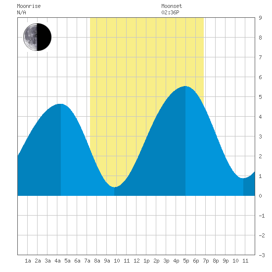 Hanahan tide chart for Monday, October 13, 2025