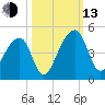 Hanahan tide chart for Monday, October 13, 2025