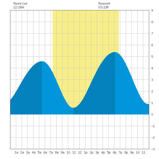 Hanahan tide chart for Tuesday, October 14, 2025