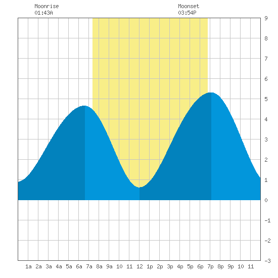 Hanahan tide chart for Wednesday, October 15, 2025