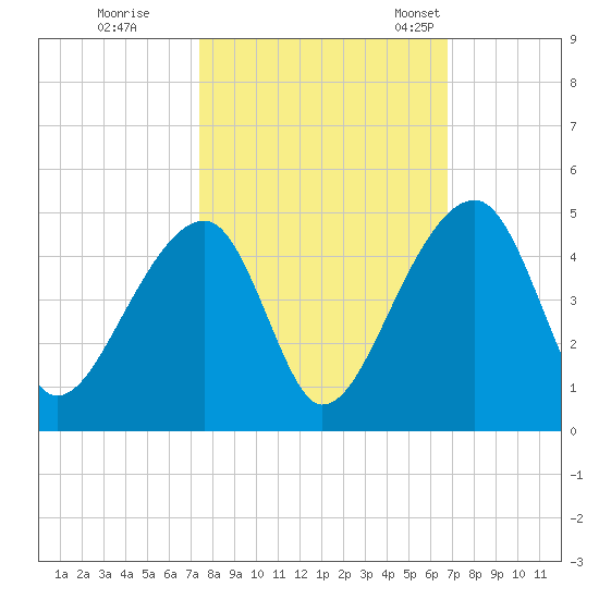 Hanahan tide chart for Thursday, October 16, 2025