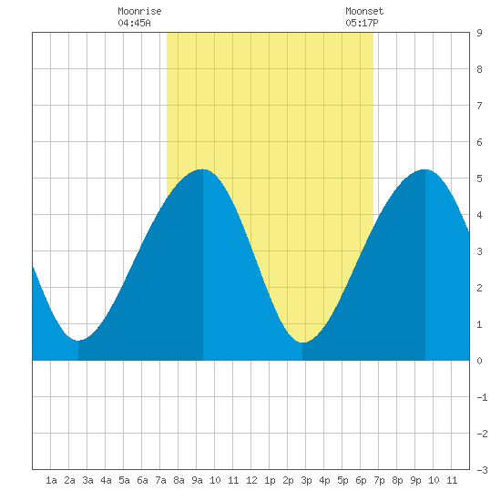 Hanahan tide chart for Saturday, October 18, 2025