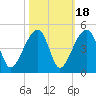 Hanahan tide chart for Saturday, October 18, 2025