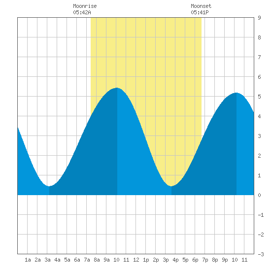 Hanahan tide chart for Sunday, October 19, 2025