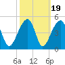 Hanahan tide chart for Sunday, October 19, 2025
