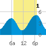 Hanahan tide chart for Wednesday, October 1, 2025