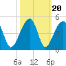 Hanahan tide chart for Monday, October 20, 2025