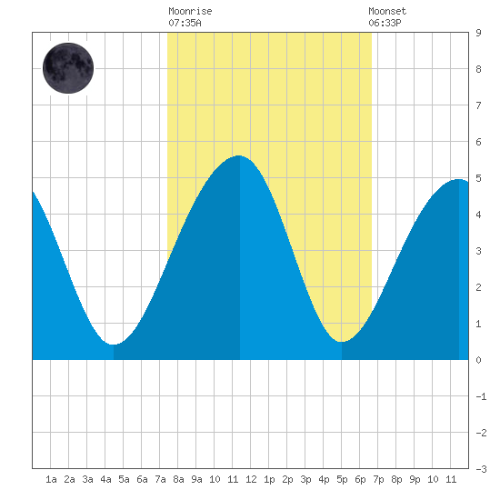 Hanahan tide chart for Tuesday, October 21, 2025