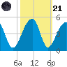Hanahan tide chart for Tuesday, October 21, 2025