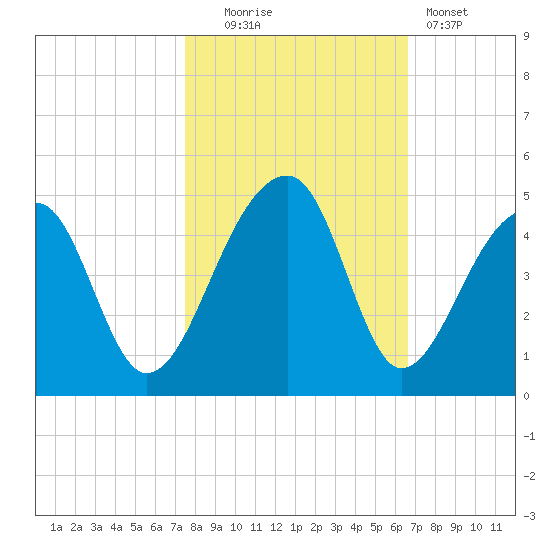 Hanahan tide chart for Thursday, October 23, 2025