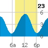 Hanahan tide chart for Thursday, October 23, 2025