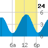 Hanahan tide chart for Friday, October 24, 2025