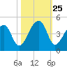 Hanahan tide chart for Saturday, October 25, 2025